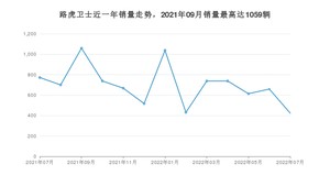 2022年7月路虎卫士销量如何？ 在SUV车型中排名怎么样？