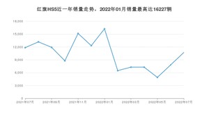 2022年7月红旗HS5销量如何？ 在SUV车型中排名怎么样？