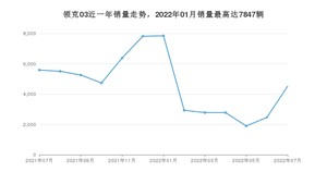 2022年7月领克03销量如何？ 在紧凑型车车型中排名怎么样？