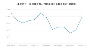 2022年7月大众桑塔纳销量多少？ 在德系车中排名怎么样？