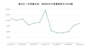 2022年7月长安逸动销量如何？ 在紧凑型车车型中排名怎么样？
