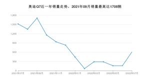 2022年7月奥迪Q7销量如何？ 在SUV车型中排名怎么样？