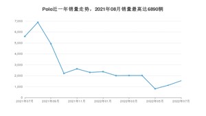 2022年7月大众Polo销量多少？ 在哪个城市卖得最好？