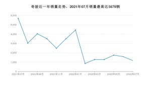 2022年7月日产奇骏销量如何？ 在SUV车型中排名怎么样？