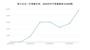 2022年7月丰田锋兰达销量多少？ 在哪个城市卖得最好？