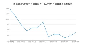 2022年7月凯迪拉克CT4销量怎么样？ 在20-25万中排名怎么样？