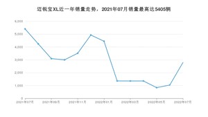 2022年7月雪佛兰迈锐宝XL销量怎么样？ 在15-20万中排名怎么样？