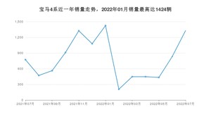 2022年7月宝马4系销量多少？ 在德系车中排名怎么样？