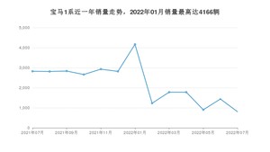 2022年7月宝马1系销量怎么样？ 在20-25万中排名怎么样？