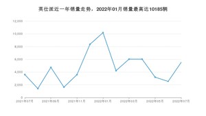 2022年7月本田英仕派销量多少？ 在日系车中排名怎么样？