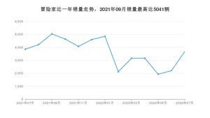 2022年7月林肯冒险家销量数据发布 共卖了3662台