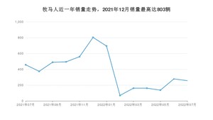 2022年7月Jeep牧马人销量多少？ 在哪个城市卖得最好？