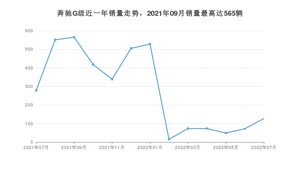 2022年7月奔驰G级销量如何？ 在SUV车型中排名怎么样？
