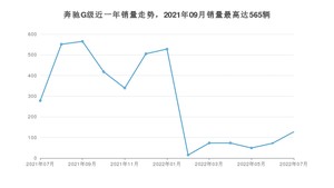 2022年7月奔驰G级销量如何？ 在SUV车型中排名怎么样？