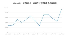 2022年7月广汽埃安Aion Y销量怎么样？ 在10-15万中排名怎么样？