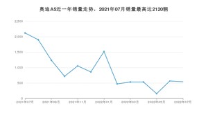 2022年7月奥迪A5销量如何？ 在中型车车型中排名怎么样？