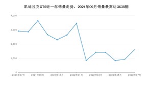 2022年7月凯迪拉克XT6销量怎么样？ 在40-45万中排名怎么样？