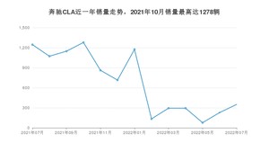 2022年7月奔驰CLA销量数据发布 共卖了350台