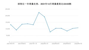 2022年7月本田缤智销量多少？ 在日系车中排名怎么样？