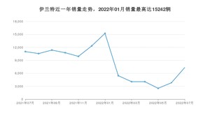 2022年7月现代伊兰特销量如何？ 在紧凑型车车型中排名怎么样？