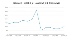 2022年7月奔驰GLS销量如何？ 在SUV车型中排名怎么样？