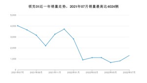 2022年7月领克01销量多少？ 在哪个城市卖得最好？