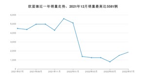 2022年7月三菱欧蓝德销量多少？ 在日系车中排名怎么样？