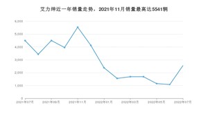 2022年7月本田艾力绅销量多少？ 在哪个城市卖得最好？