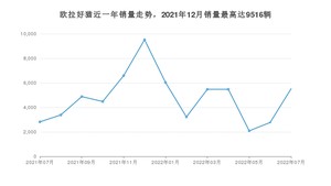 2022年7月欧拉好猫销量多少？ 在自主车中排名怎么样？