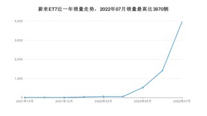 2022年7月蔚来ET7销量数据发布 共卖了3970台