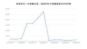 2022年7月林肯航海家销量数据发布 共卖了1431台