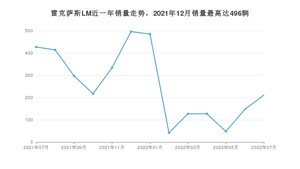 2022年7月雷克萨斯LM销量多少？ 在日系车中排名怎么样？