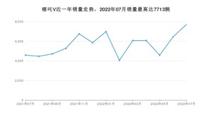 2022年7月哪吒汽车哪吒V销量多少？ 在自主车中排名怎么样？