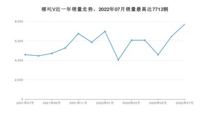 2022年7月哪吒汽车哪吒V销量多少？ 在自主车中排名怎么样？