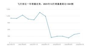 2022年7月林肯飞行家销量数据发布 共卖了424台