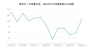 2022年7月大众威然销量多少？ 在德系车中排名怎么样？