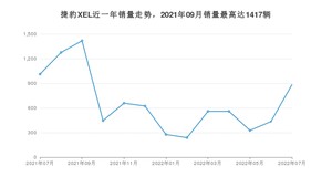 2022年7月捷豹XEL销量多少？ 在哪个城市卖得最好？