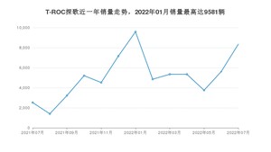 2022年7月大众T-ROC探歌销量如何？ 在SUV车型中排名怎么样？