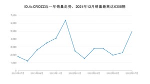 2022年7月大众ID.4 CROZZ销量多少？ 在哪个城市卖得最好？