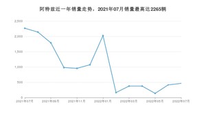 2022年7月马自达阿特兹销量如何？ 在中型车车型中排名怎么样？