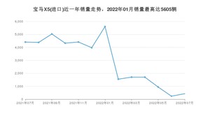 2022年7月宝马X5(进口)销量数据发布 共卖了424台