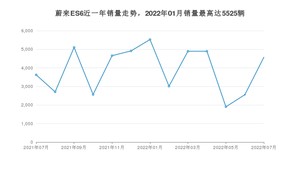 2022年7月蔚来ES6销量多少？ 在哪个城市卖得最好？