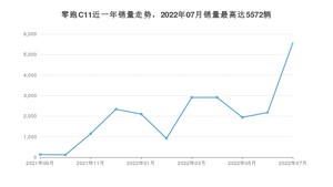 2022年7月零跑汽车零跑C11销量怎么样？ 在15-20万中排名怎么样？