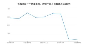 2022年7月林肯领航员销量多少？ 在美系车中排名怎么样？