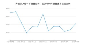 2022年7月奔驰GLA销量多少？ 在哪个城市卖得最好？