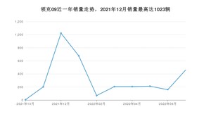 2022年7月领克09销量多少？ 在自主车中排名怎么样？