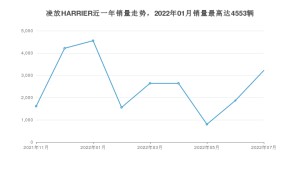 2022年7月丰田凌放HARRIER销量多少？ 在哪个城市卖得最好？