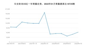 2022年7月长安欧尚X5销量多少？ 在自主车中排名怎么样？