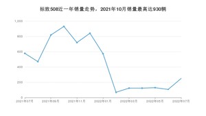 2022年7月标致508销量多少？ 在法系车中排名怎么样？