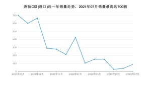 2022年7月奔驰C级(进口)销量多少？ 在德系车中排名怎么样？